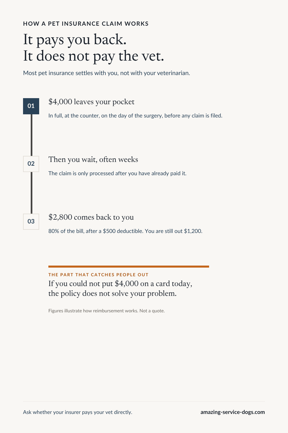 Flow chart of how a pet insurance claim actually works, in three steps. Step one, four thousand dollars leaves your pocket, in full at the counter on the day of the surgery, before any claim is filed. Step two, then you wait, often weeks, because the claim is only processed after you have already paid it. Step three, two thousand eight hundred dollars comes back to you, which is eighty percent of the bill after a five hundred dollar deductible, leaving you out one thousand two hundred dollars. A warning below reads: if you could not put four thousand dollars on a card today, the policy does not solve your problem. The figures illustrate how reimbursement works and are not a quote.