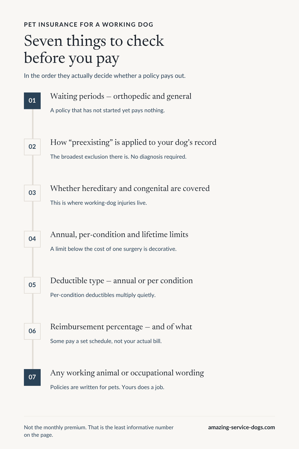 Checklist of the seven things to check on a pet insurance policy for a working dog, in the order they decide whether it pays out. One, waiting periods, orthopedic and general, because a policy that has not started yet pays nothing. Two, how preexisting is applied to your dog's record, the broadest exclusion there is, with no diagnosis required. Three, whether hereditary and congenital conditions are covered, which is where working-dog injuries live. Four, annual, per-condition and lifetime limits, because a limit below the cost of one surgery is decorative. Five, deductible type, annual or per condition, because per-condition deductibles multiply quietly. Six, reimbursement percentage and of what, because some pay a set schedule rather than your actual bill. Seven, any working animal or occupational wording, because policies are written for pets and yours does a job. The closing line reads: not the monthly premium, that is the least informative number on the page.